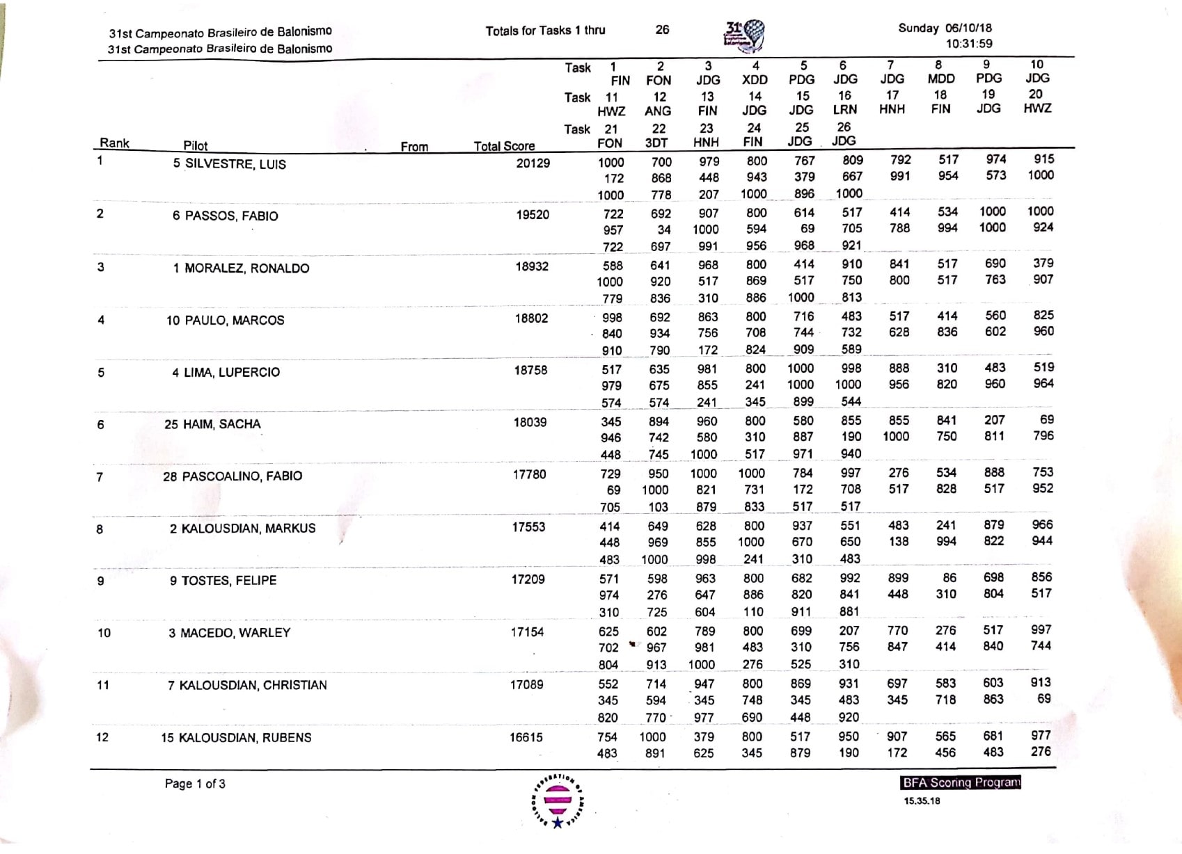 Resultado Final do 31 Campeonato Brasileiro de Balonismo em Casa Branca SP 2018