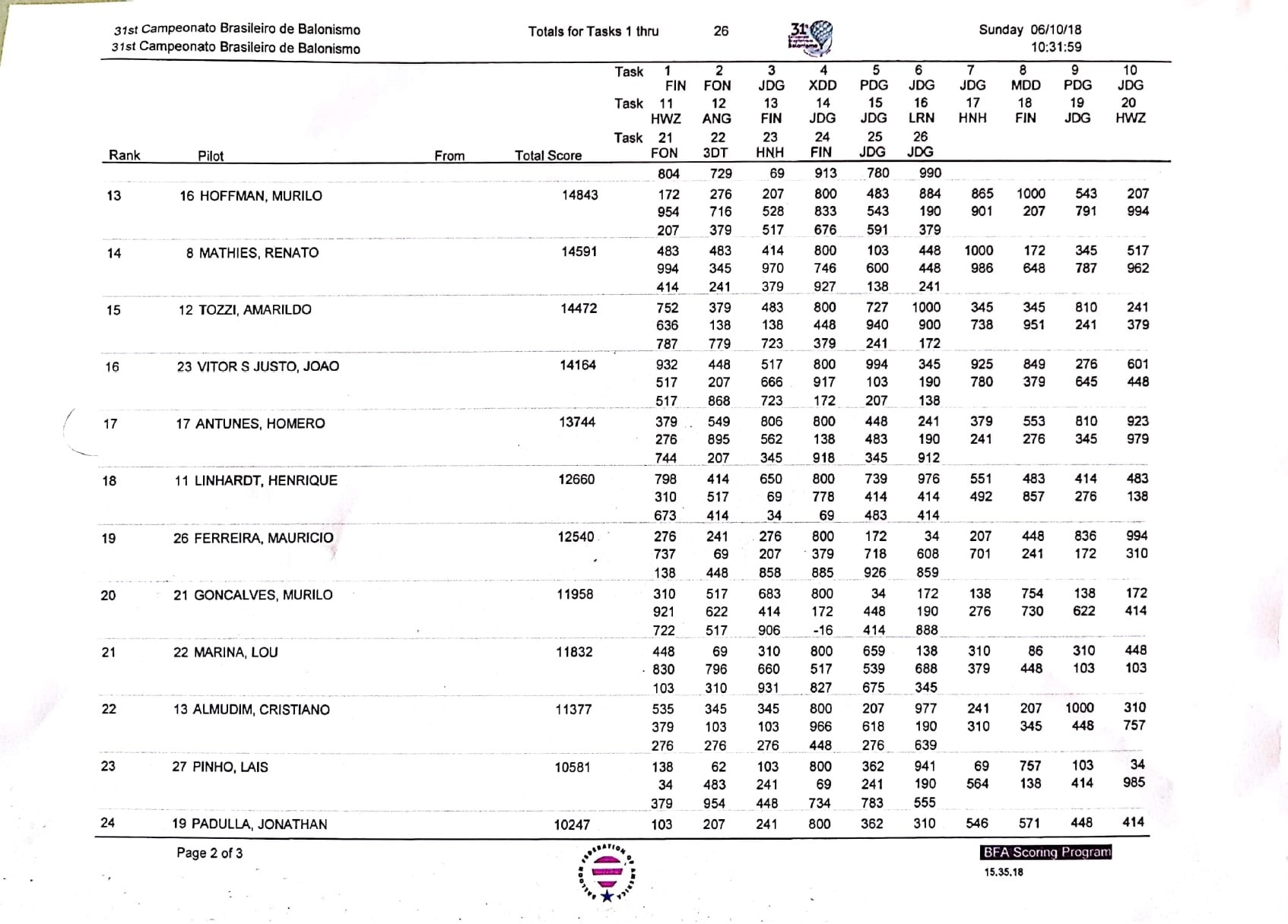 Resultado Final do 31 Campeonato Brasileiro de Balonismo em Casa Branca SP 2018