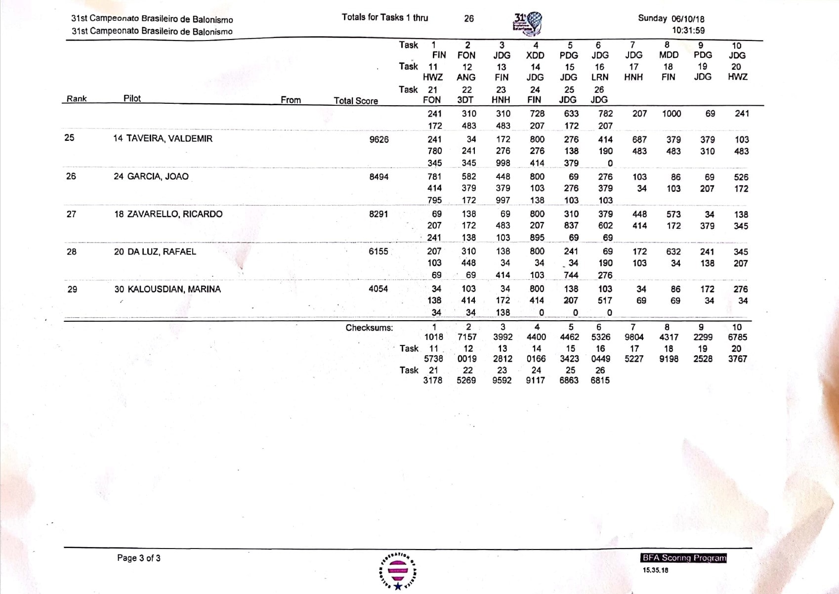 Resultado Final do 31 Campeonato Brasileiro de Balonismo em Casa Branca SP 2018