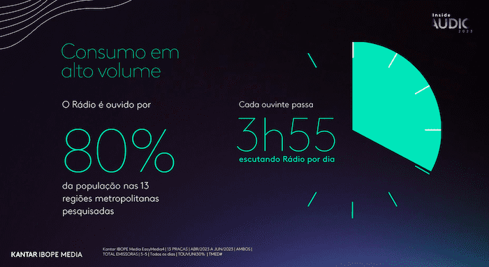 Dados sobre o consumo de rádio - Inside Aúdio