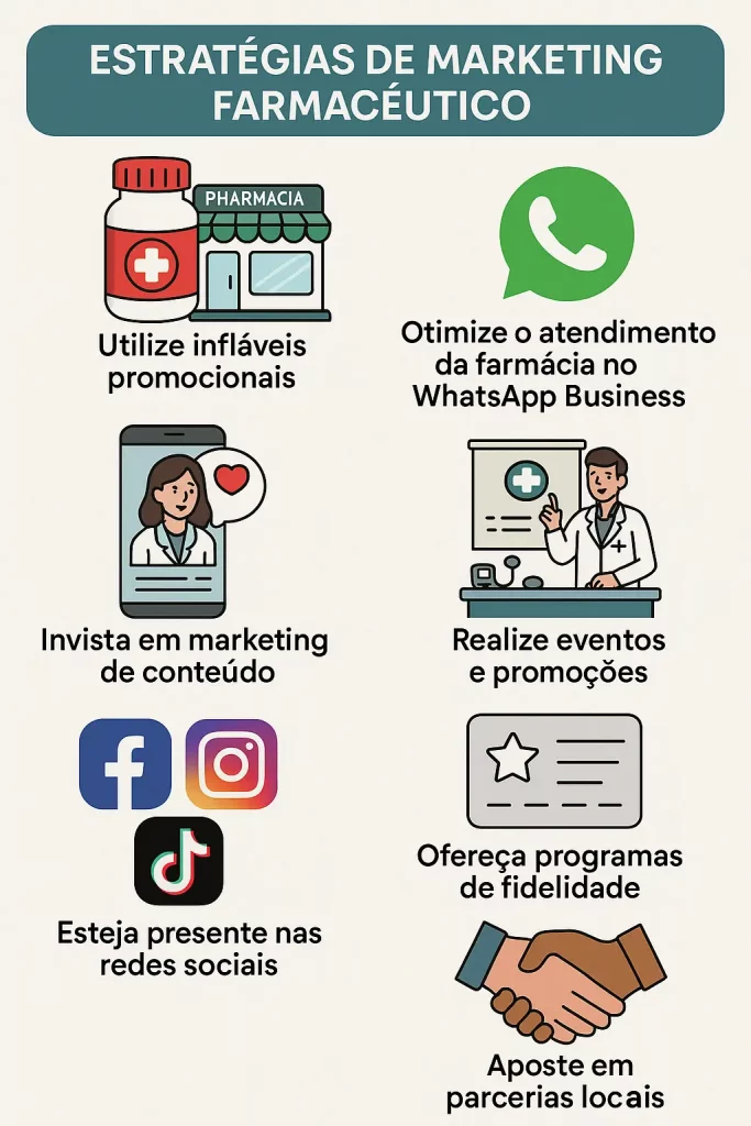 Infográfico de estratégias de Marketing Farmacêutico