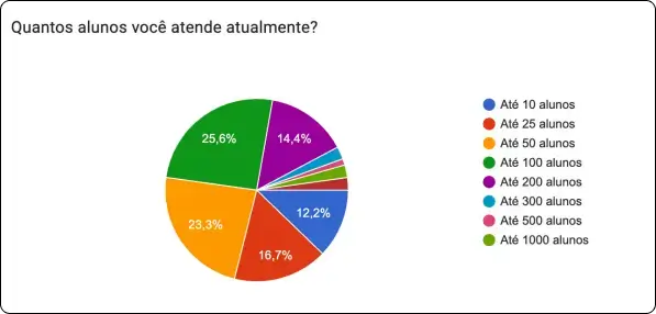 Gráfico de pesquisa sobre assessoria esportiva e quantidade de alunos