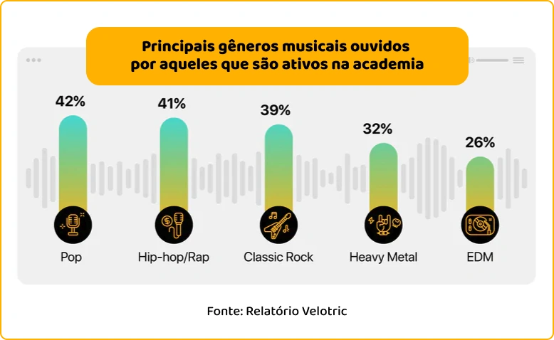 Estilos de música e genêros mais recomendados para academias